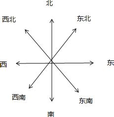 東邊方向|相对方位